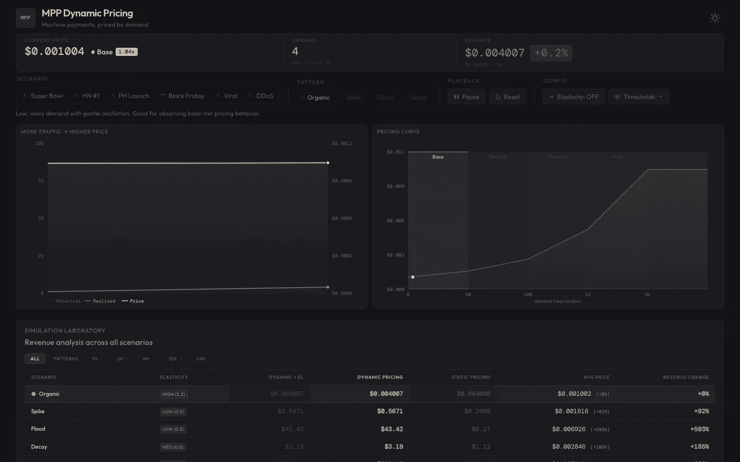 Dynamic Pricing (MPP)