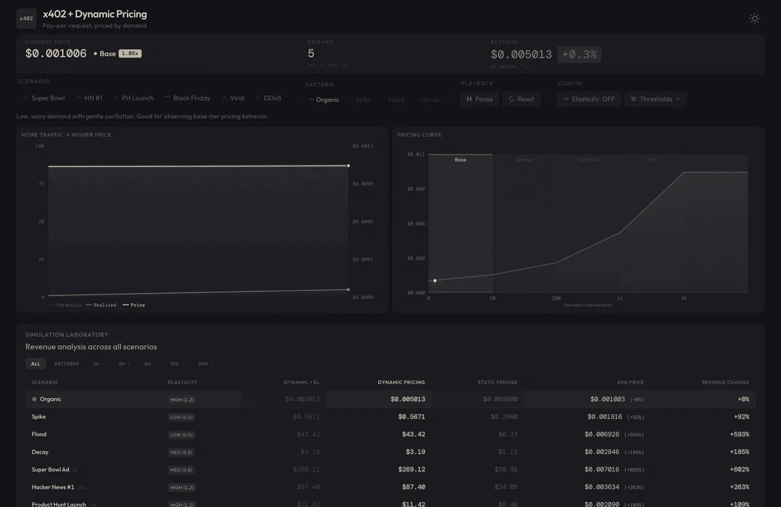 Dynamic Pricing